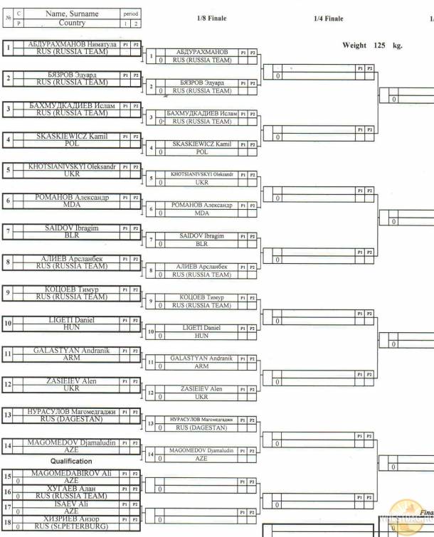 6-ой Межконтинентальный кубок по вольной борьбе. Хасавюрт -2014 протоколы и жеребьевка второго дня соревнований.