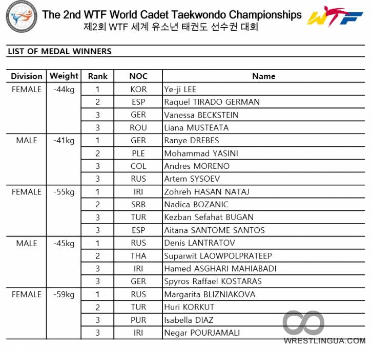 Результаты второго дня Чемпионата мира по тхэквондо среди кадетов. Корея Муджу 2015