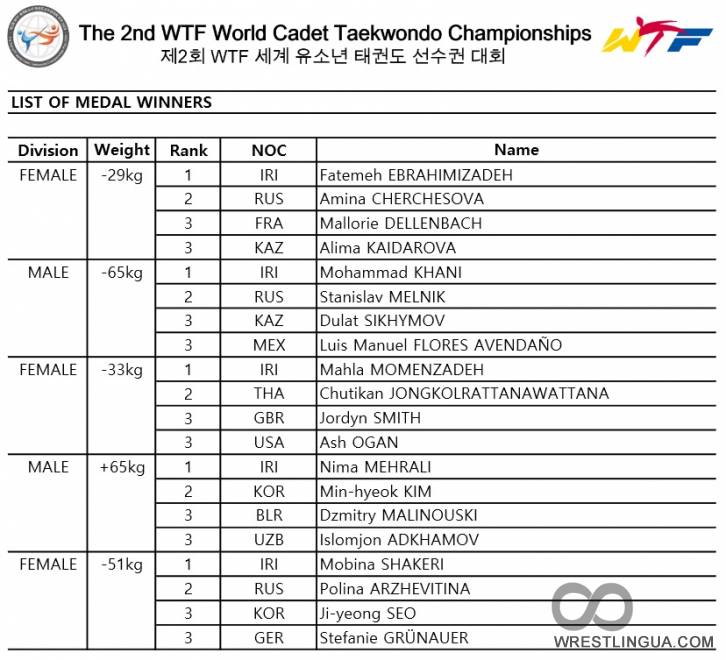 Результаты первого дня Чемпионата мира по тхэквондо среди кадетов. Корея Муджу 2015