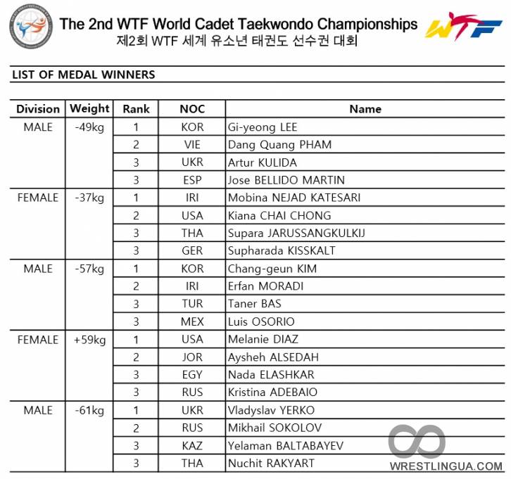 Результаты заключительного дня Чемпионата мира по тхэквондо среди кадетов. Корея Муджу 2015
